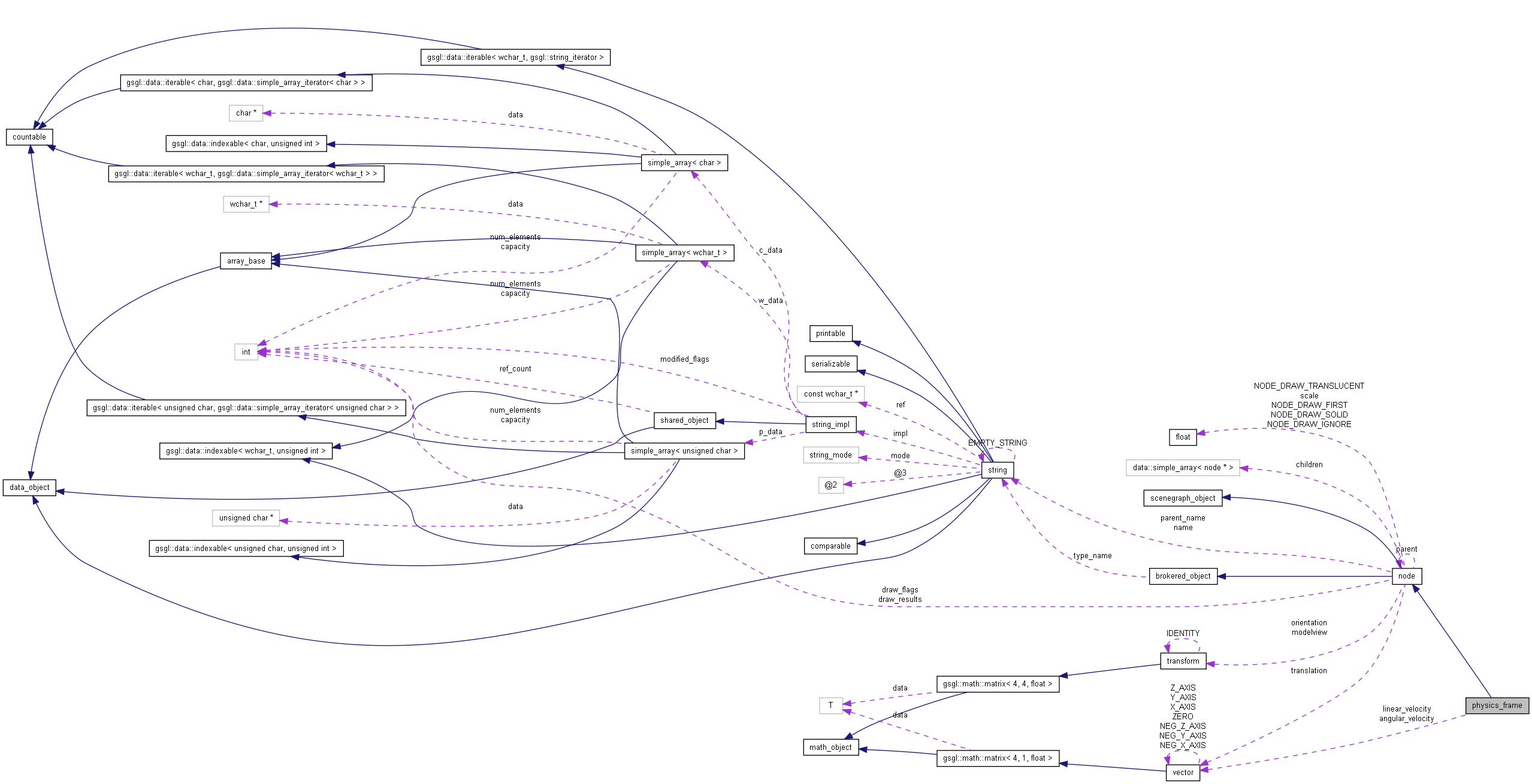 Collaboration graph