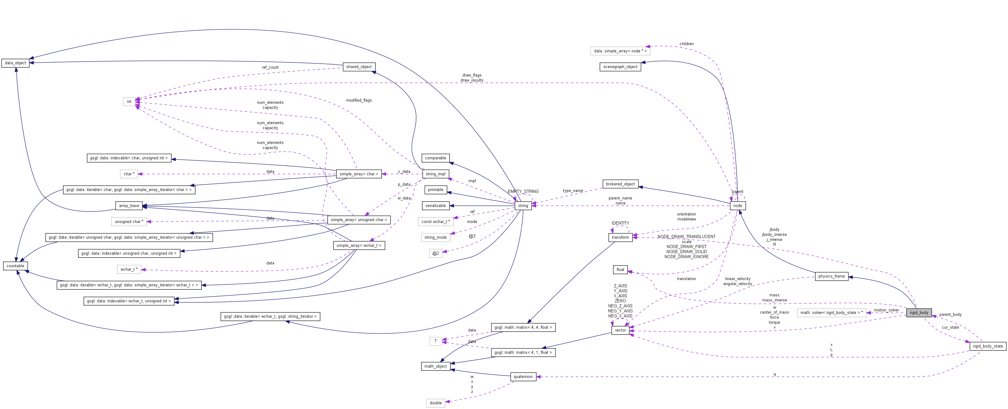 Collaboration graph