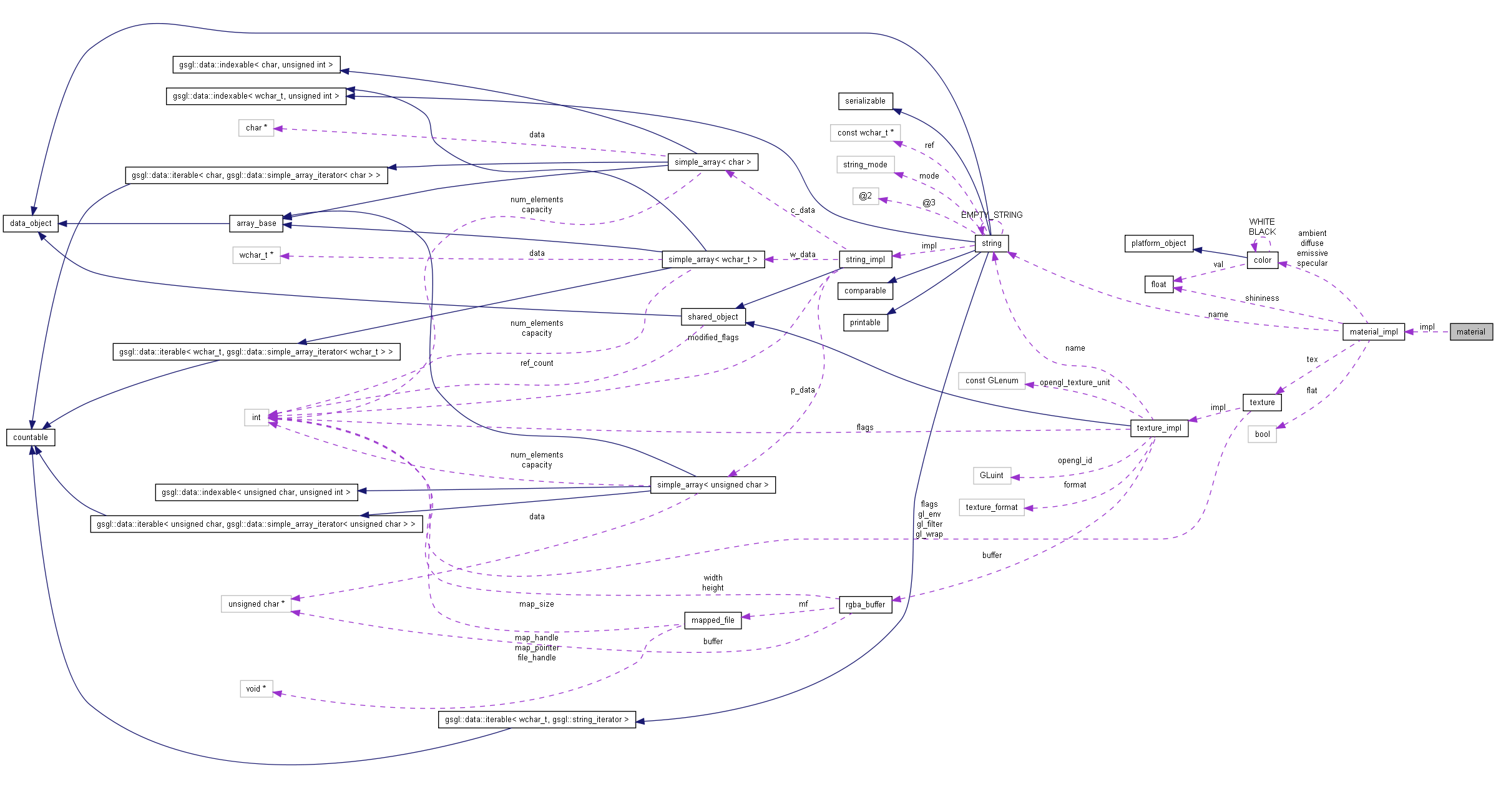 Collaboration graph