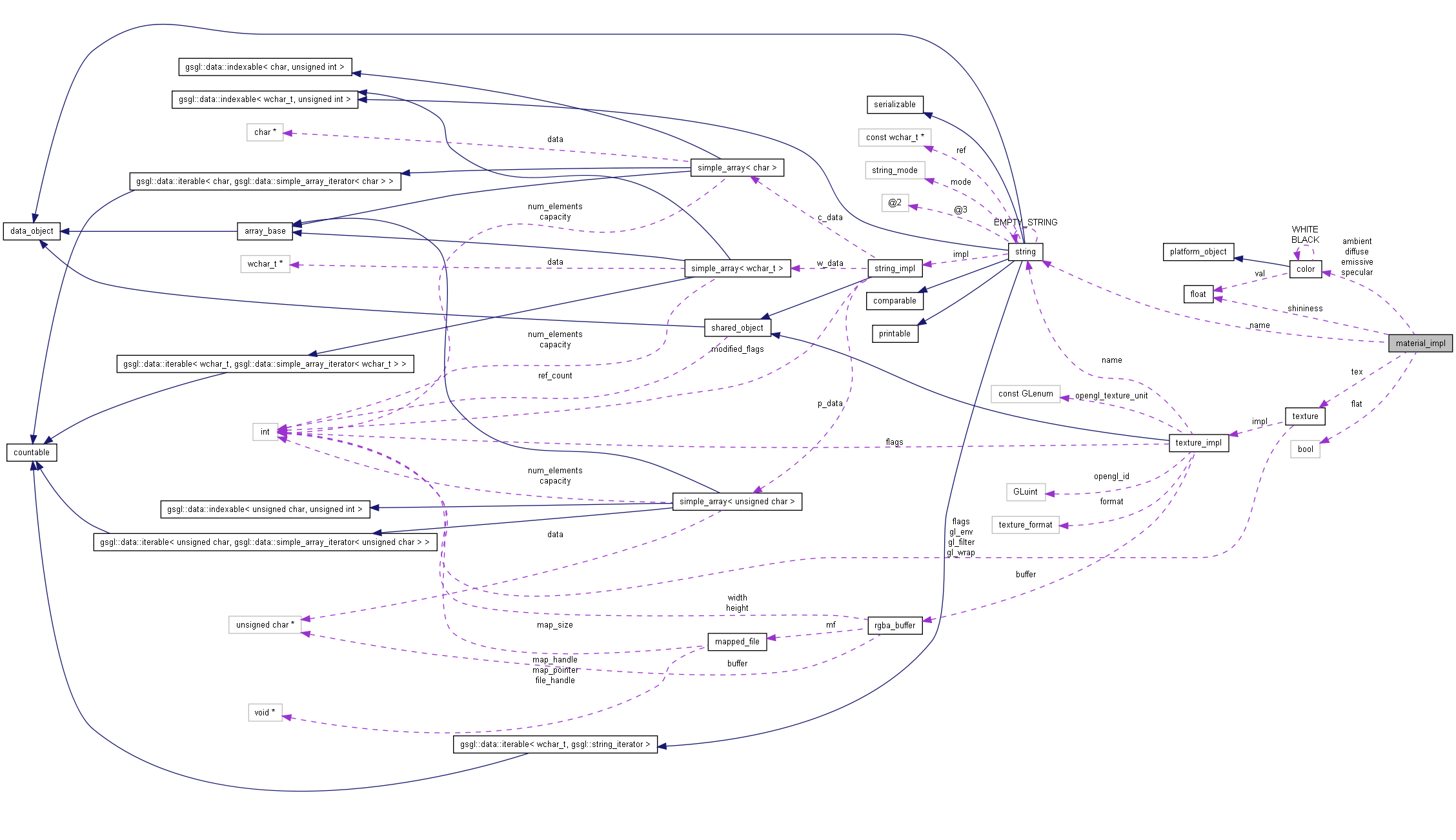 Collaboration graph