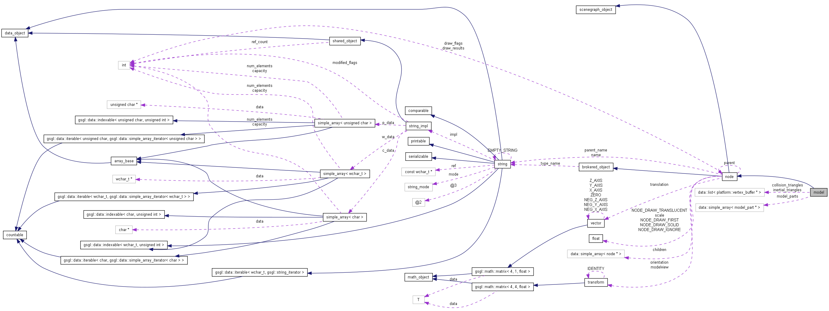 Collaboration graph