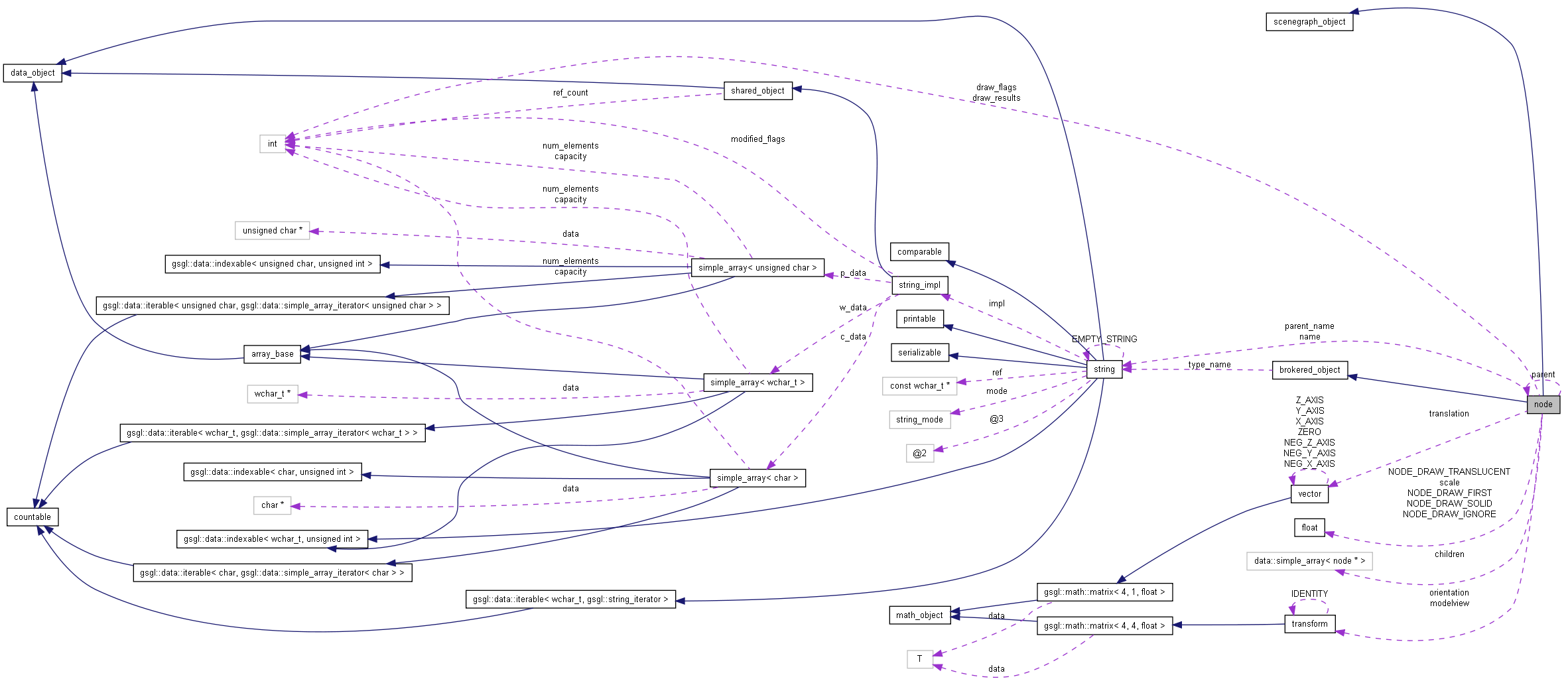 Collaboration graph