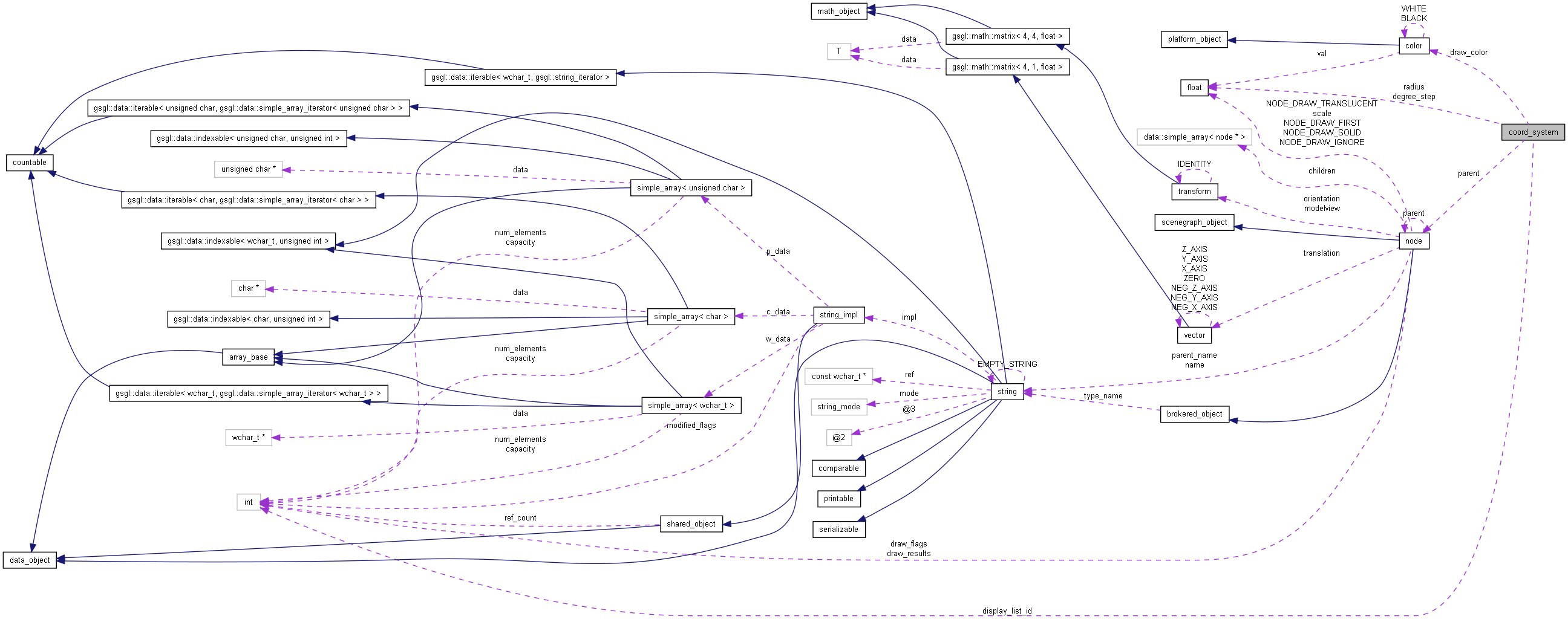 Collaboration graph