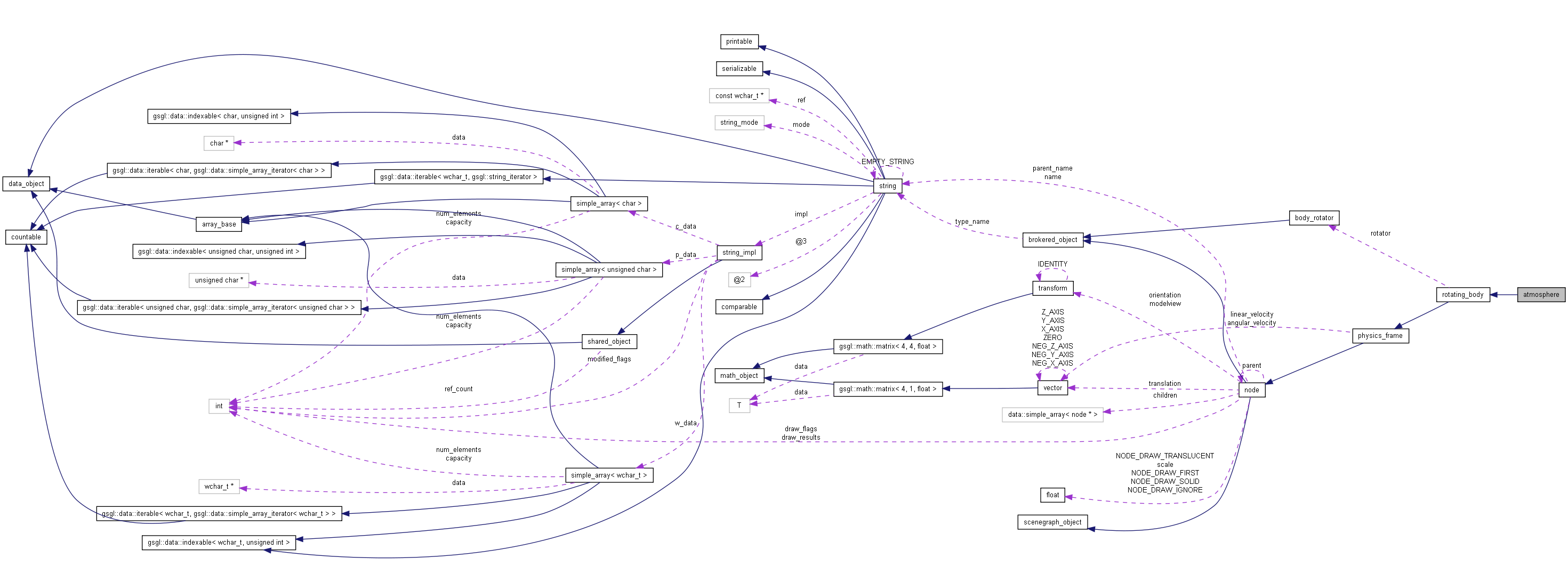 Collaboration graph