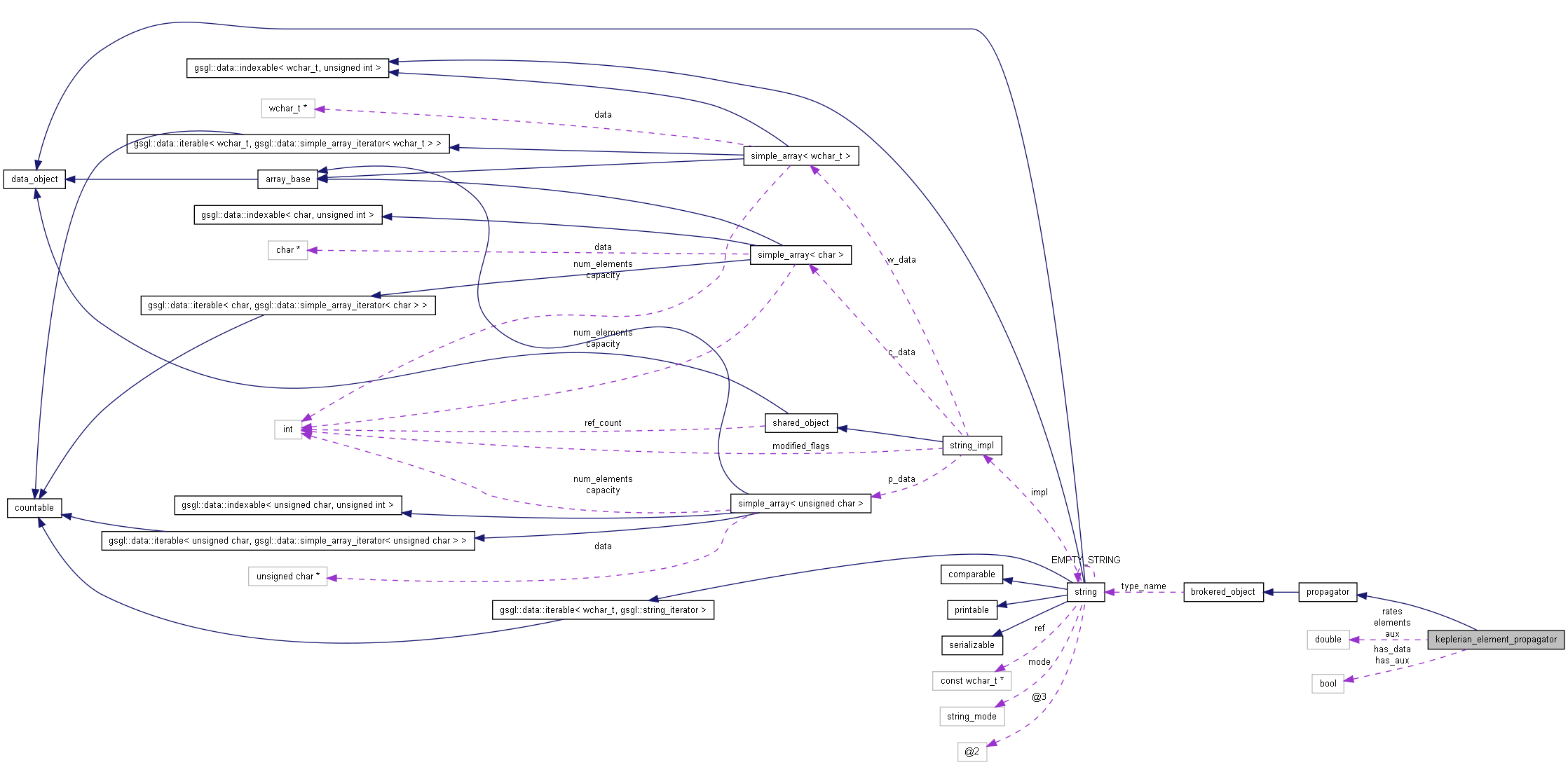 Collaboration graph