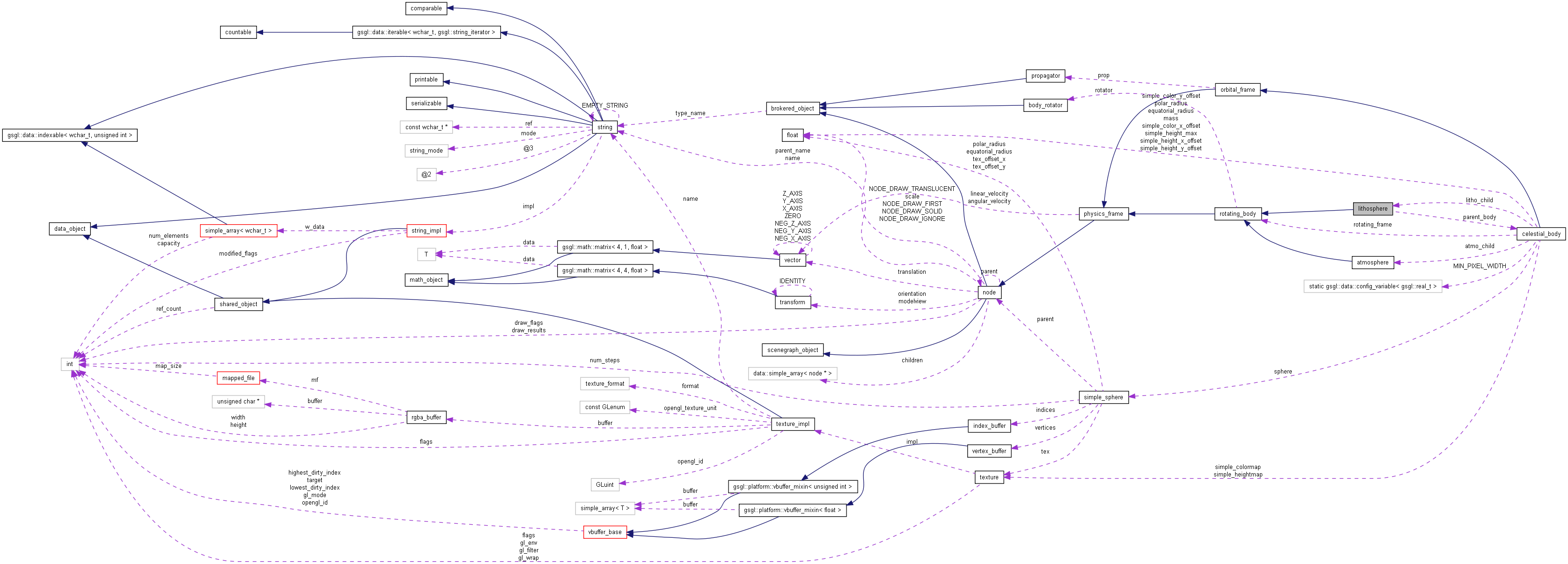 Collaboration graph