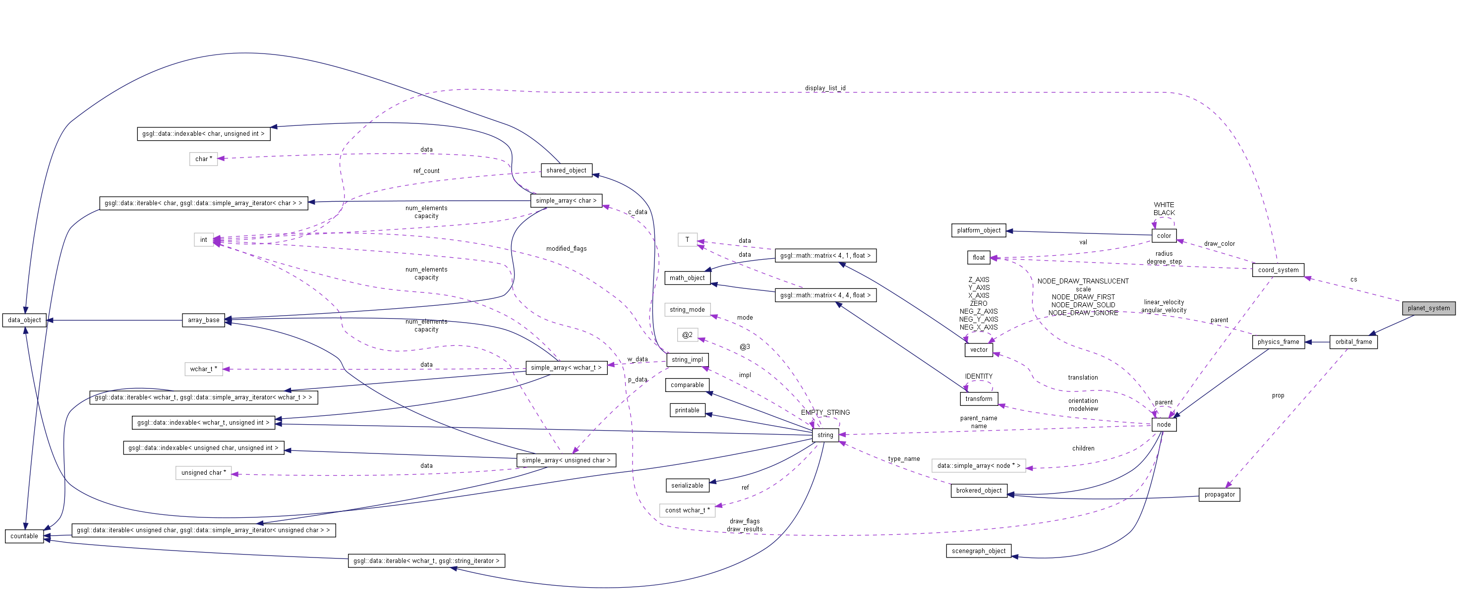 Collaboration graph