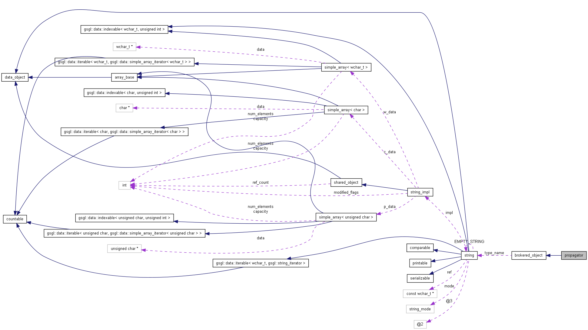 Collaboration graph