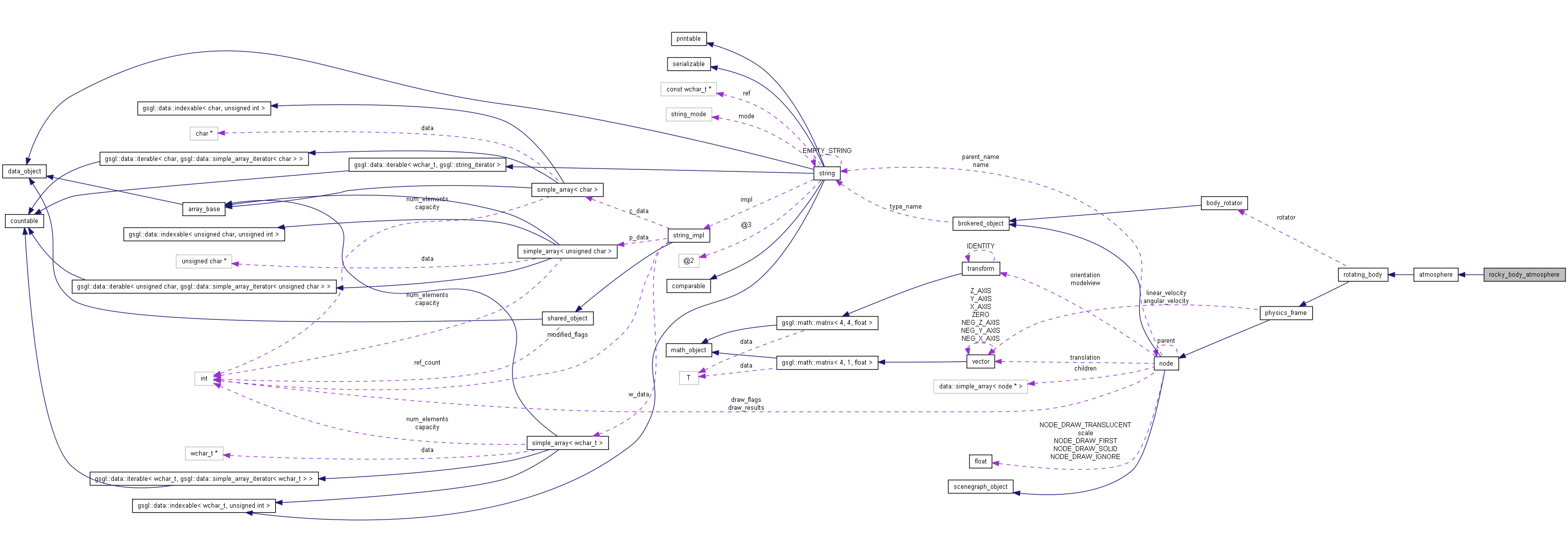 Collaboration graph