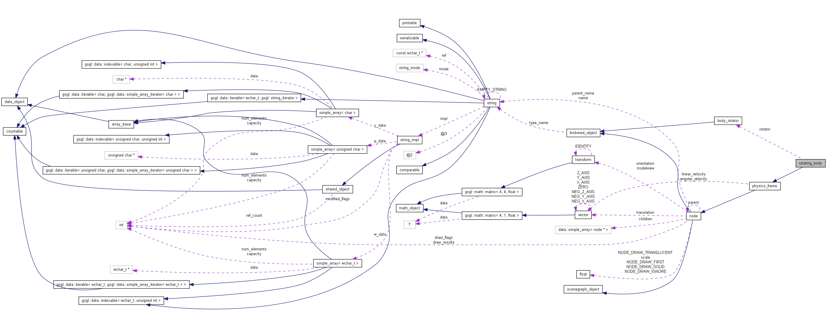 Collaboration graph