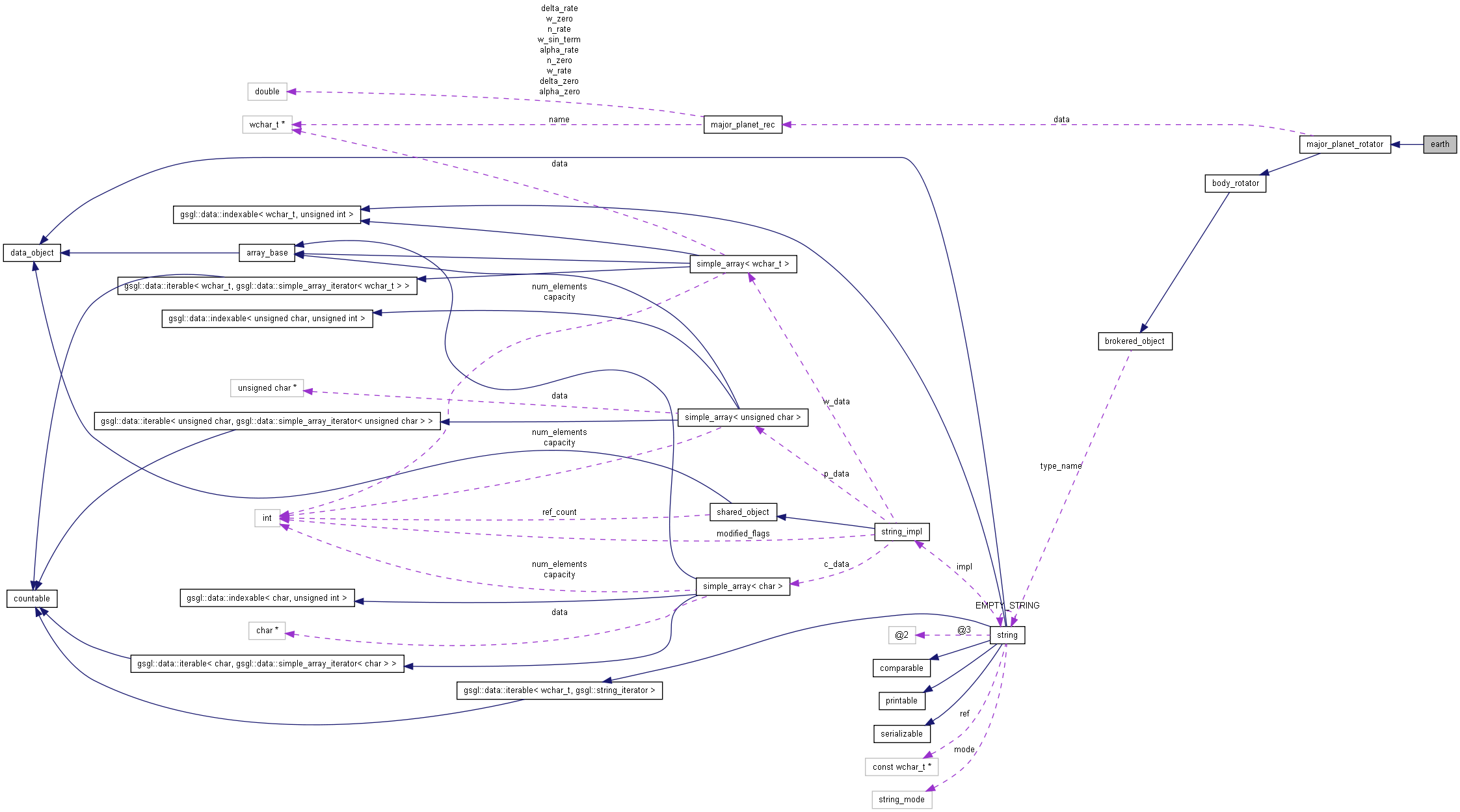 Collaboration graph