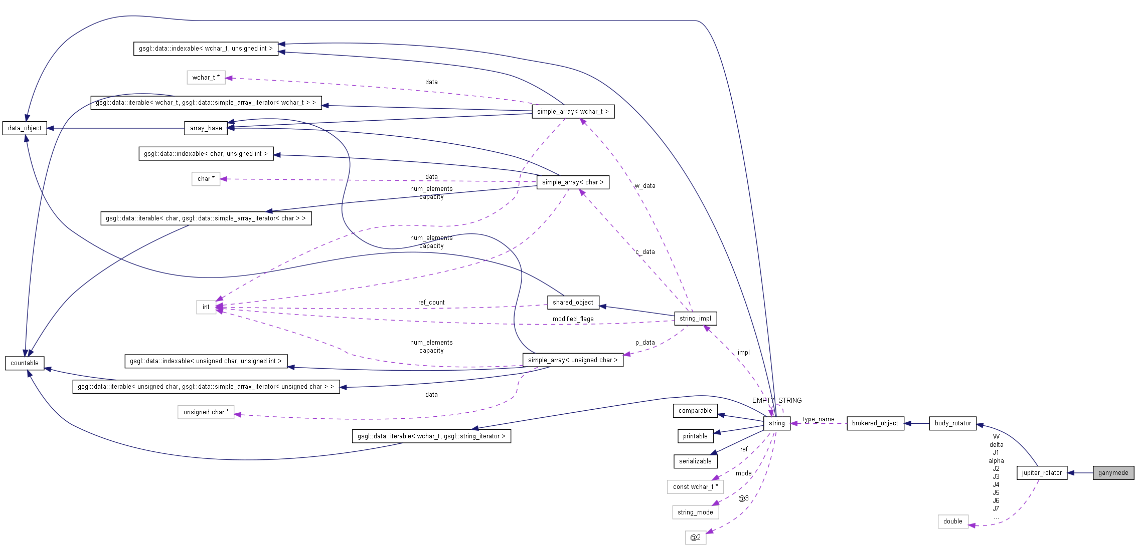 Collaboration graph