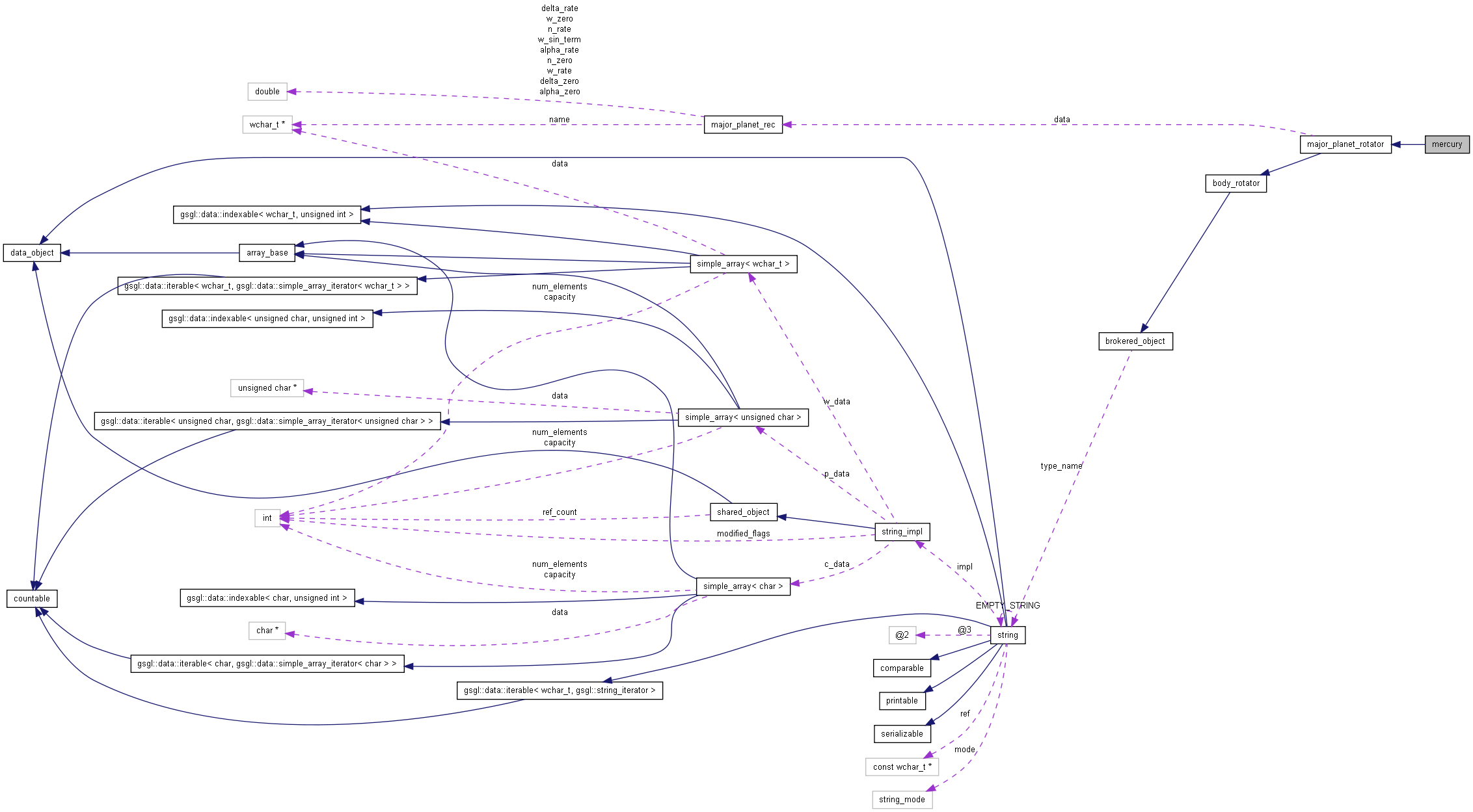 Collaboration graph