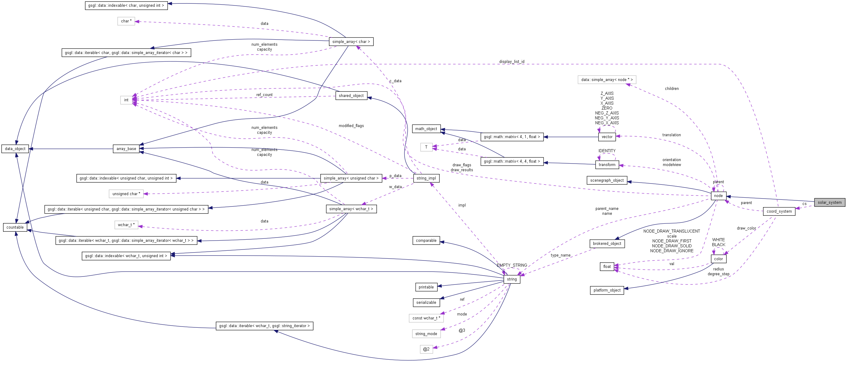 Collaboration graph