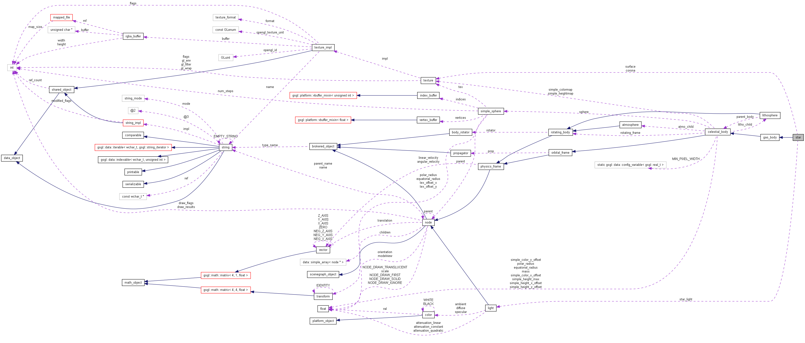 Collaboration graph